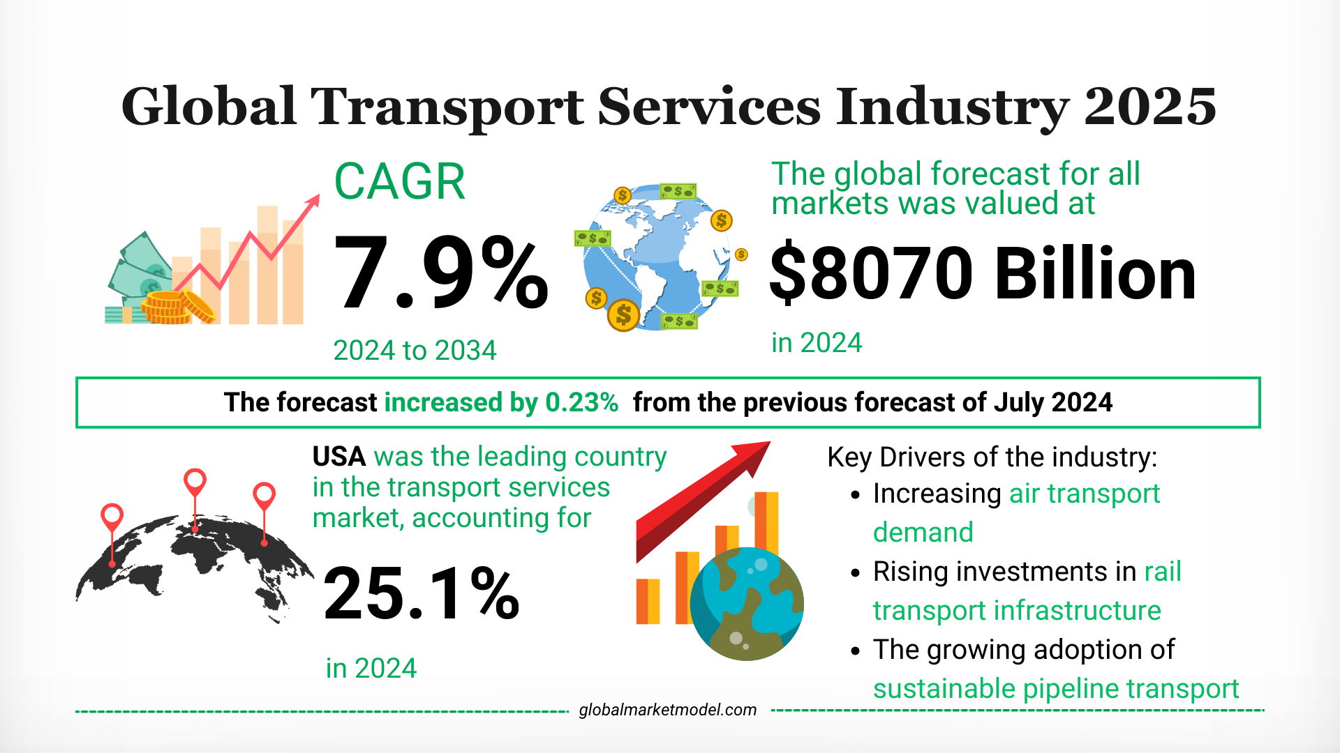  Global Transport Services Industry Analysis 2025